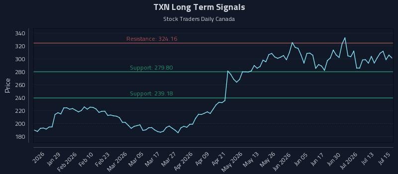 TXN Long Term Analysis for July 16 2026