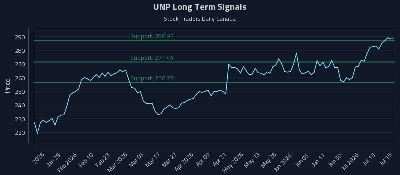 UNP Long Term Analysis for July 16 2026 UNP Long Term Analysis for July 16 2026