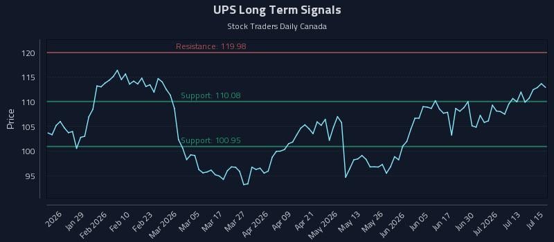 UPS Long Term Analysis for July 16 2026