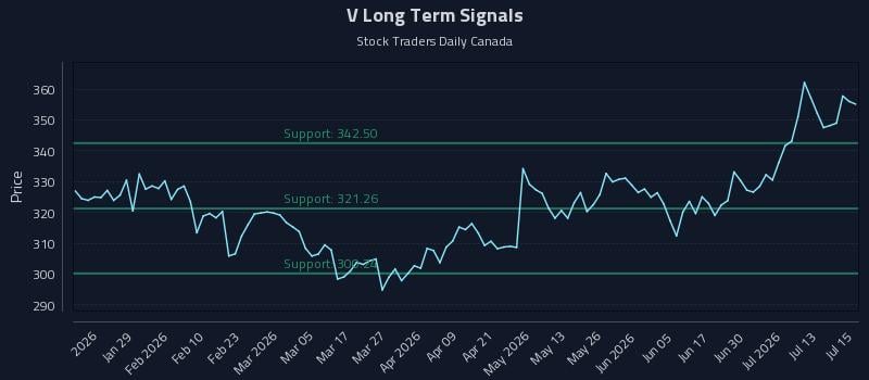 V Long Term Analysis for July 16 2026