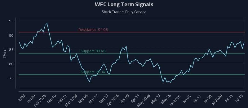 WFC Long Term Analysis for July 16 2026