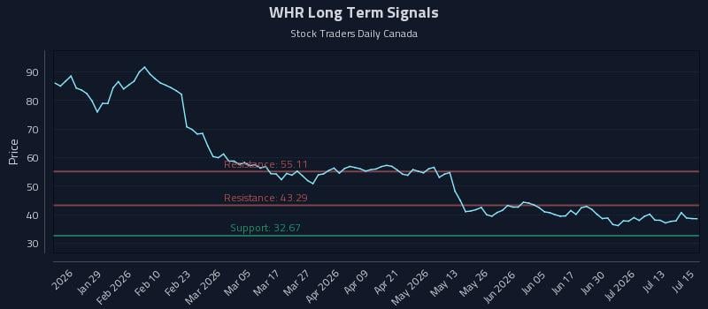 WHR Long Term Analysis for July 16 2026 WHR Long Term Analysis for July 16 2026