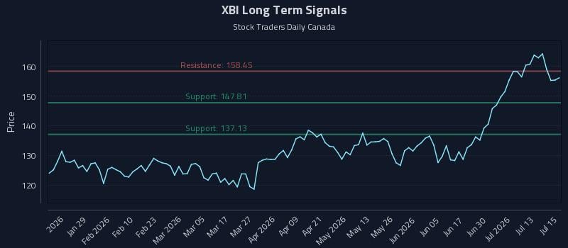 XBI Long Term Analysis for July 16 2026 XBI Long Term Analysis for July 16 2026