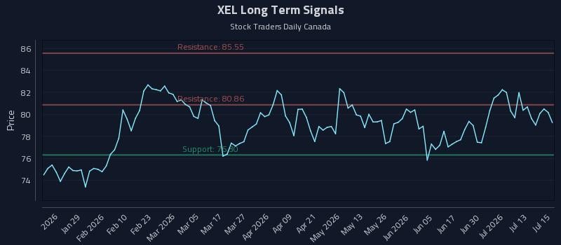 XEL Long Term Analysis for July 16 2026 XEL Long Term Analysis for July 16 2026