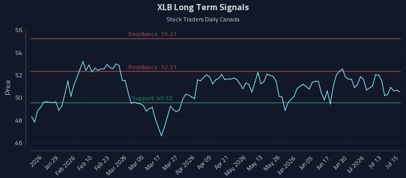 XLB Long Term Analysis for July 16 2026 XLB Long Term Analysis for July 16 2026