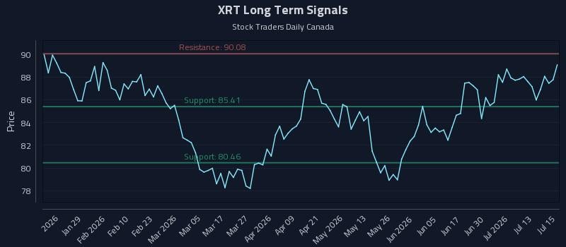 XRT Long Term Analysis for July 16 2026 XRT Long Term Analysis for July 16 2026