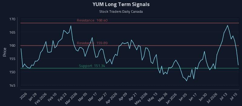 YUM Long Term Analysis for July 16 2026 YUM Long Term Analysis for July 16 2026