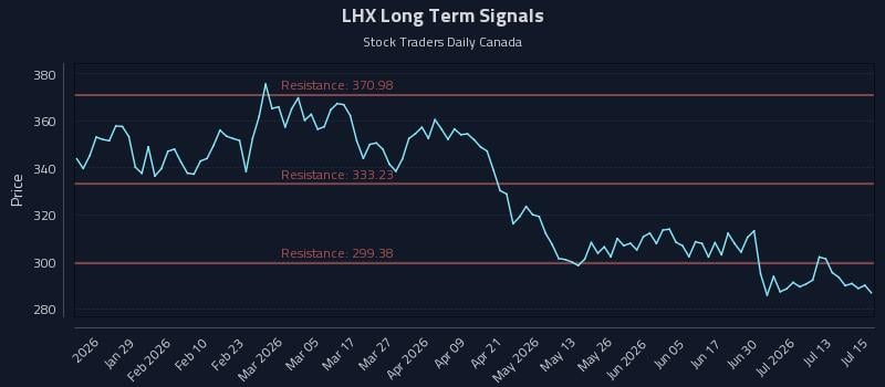 LHX Long Term Analysis for July 16 2026 LHX Long Term Analysis for July 16 2026