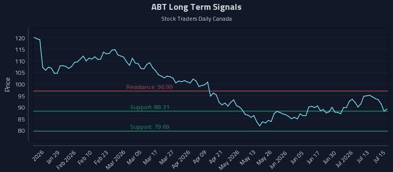 ABT Long Term Analysis for July 16 2026 ABT Long Term Analysis for July 16 2026