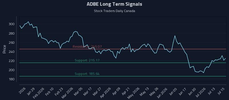 ADBE Long Term Analysis for July 16 2026 ADBE Long Term Analysis for July 16 2026