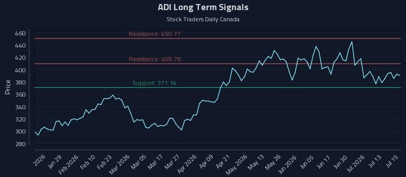 ADI Long Term Analysis for July 16 2026 ADI Long Term Analysis for July 16 2026