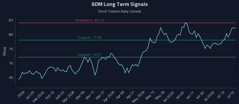 ADM Long Term Analysis for July 16 2026 ADM Long Term Analysis for July 16 2026