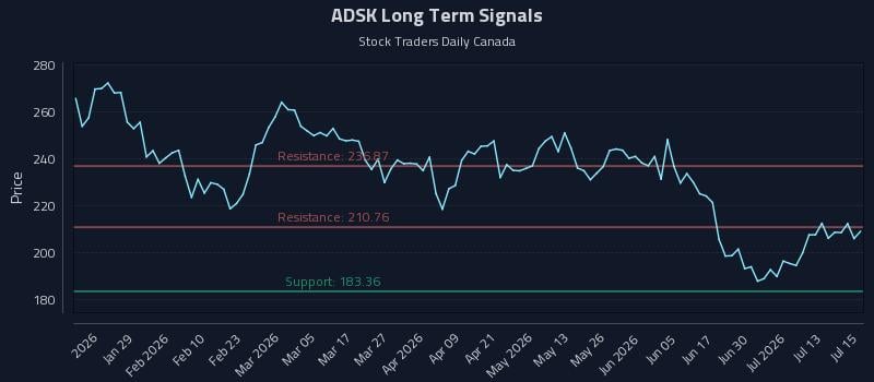 ADSK Long Term Analysis for July 16 2026 ADSK Long Term Analysis for July 16 2026