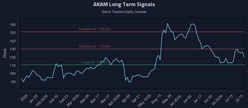 AKAM Long Term Analysis for July 16 2026 AKAM Long Term Analysis for July 16 2026