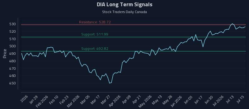 DIA Long Term Analysis for July 16 2026 DIA Long Term Analysis for July 16 2026