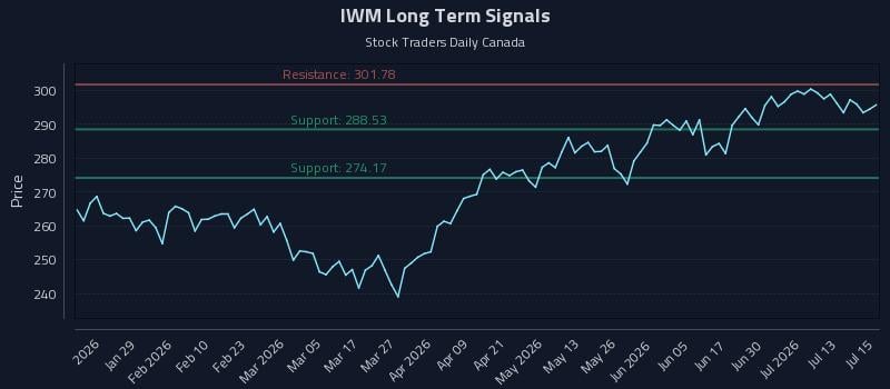 IWM Long Term Analysis for July 16 2026 IWM Long Term Analysis for July 16 2026