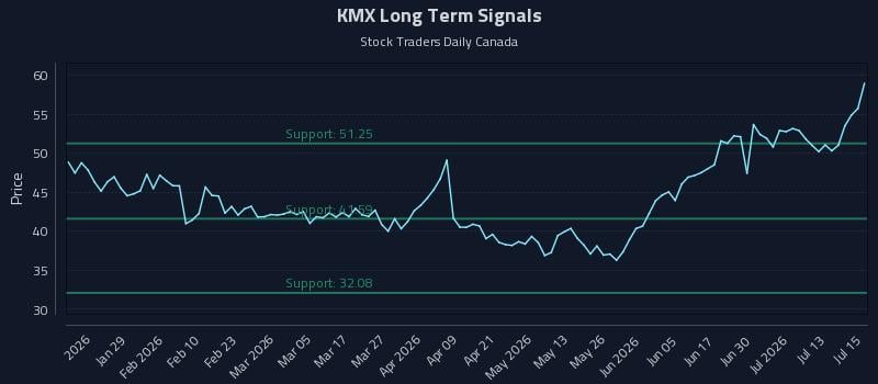KMX Long Term Analysis for July 16 2026 KMX Long Term Analysis for July 16 2026