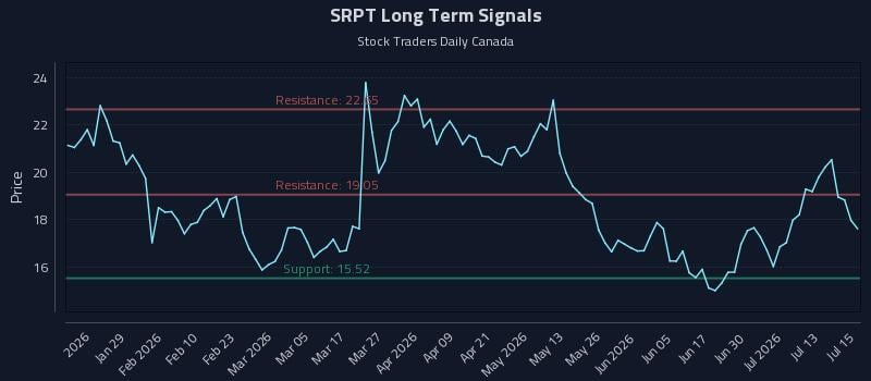 SRPT Long Term Analysis for July 16 2026 SRPT Long Term Analysis for July 16 2026
