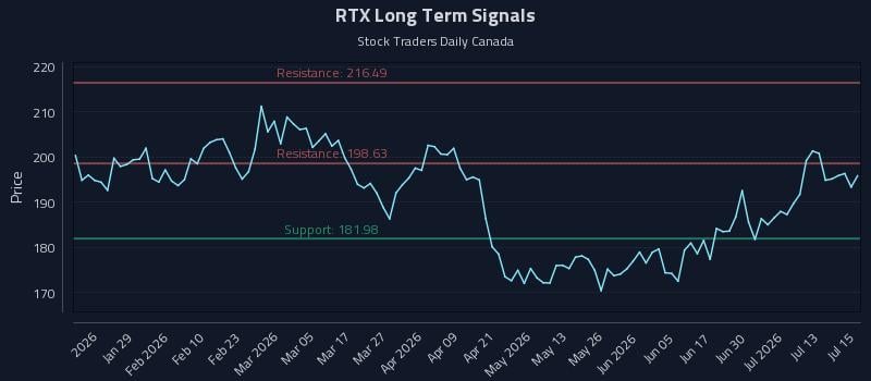 RTX Long Term Analysis for July 16 2026 RTX Long Term Analysis for July 16 2026