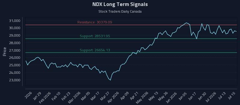 NDX Long Term Analysis for July 16 2026 NDX Long Term Analysis for July 16 2026