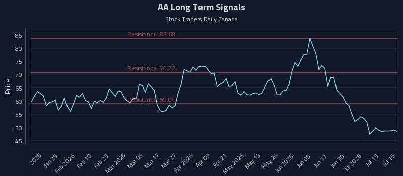 AA Long Term Analysis for July 16 2026 AA Long Term Analysis for July 16 2026