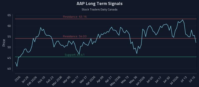 AAP Long Term Analysis for July 16 2026 AAP Long Term Analysis for July 16 2026