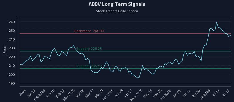 ABBV Long Term Analysis for July 16 2026 ABBV Long Term Analysis for July 16 2026
