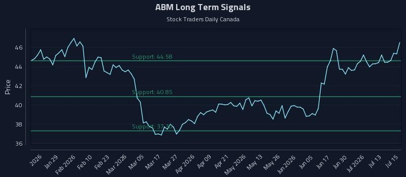 ABM Long Term Analysis for July 16 2026 ABM Long Term Analysis for July 16 2026