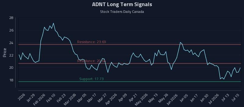 ADNT Long Term Analysis for July 16 2026