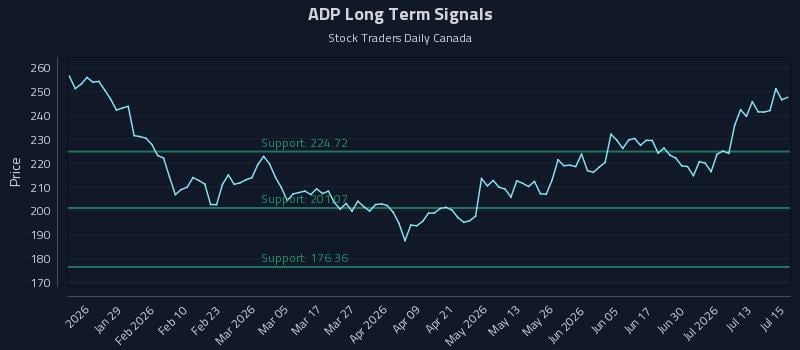 ADP Long Term Analysis for July 16 2026 ADP Long Term Analysis for July 16 2026