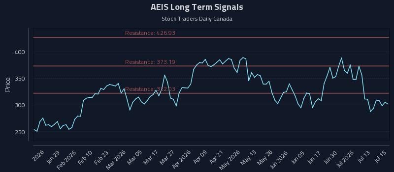 AEIS Long Term Analysis for July 16 2026 AEIS Long Term Analysis for July 16 2026