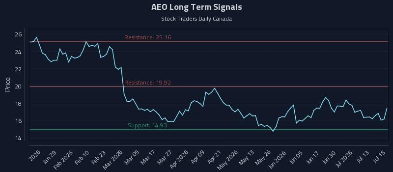AEO Long Term Analysis for July 16 2026