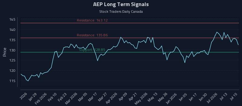 AEP Long Term Analysis for July 16 2026 AEP Long Term Analysis for July 16 2026