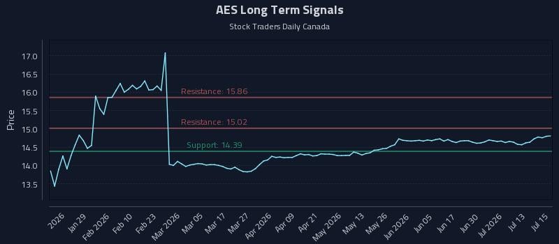 AES Long Term Analysis for July 16 2026 AES Long Term Analysis for July 16 2026