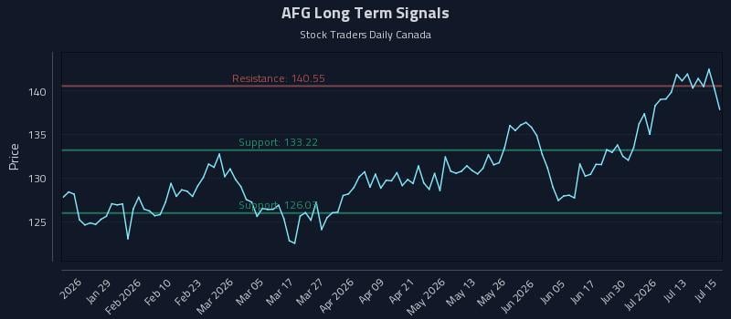 AFG Long Term Analysis for July 16 2026 AFG Long Term Analysis for July 16 2026