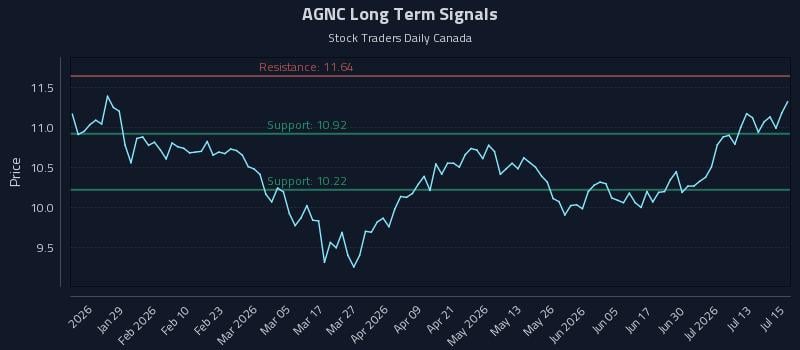 AGNC Long Term Analysis for July 16 2026 AGNC Long Term Analysis for July 16 2026