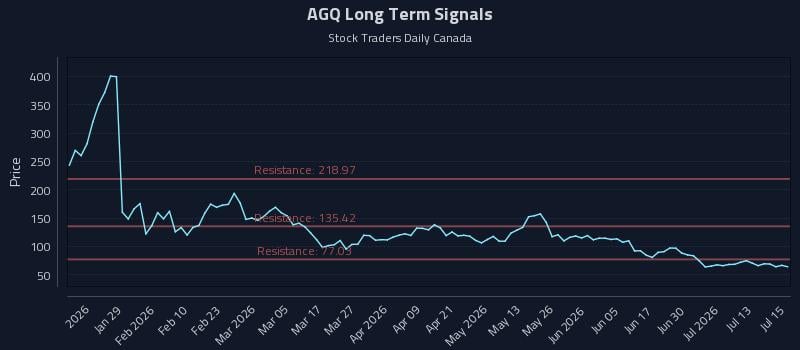 AGQ Long Term Analysis for July 16 2026
