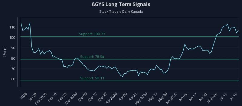 AGYS Long Term Analysis for July 16 2026