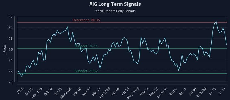 AIG