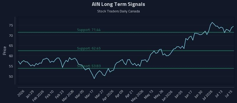 AIN Long Term Analysis for July 16 2026