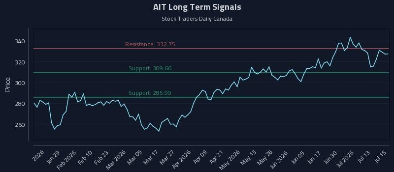 AIT Long Term Analysis for July 16 2026 AIT Long Term Analysis for July 16 2026