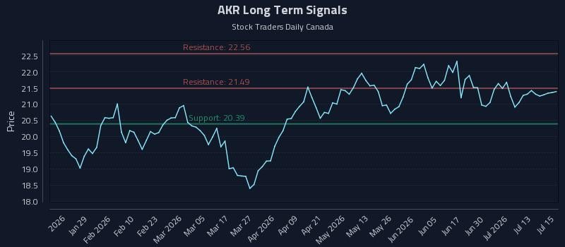 AKR Long Term Analysis for July 16 2026