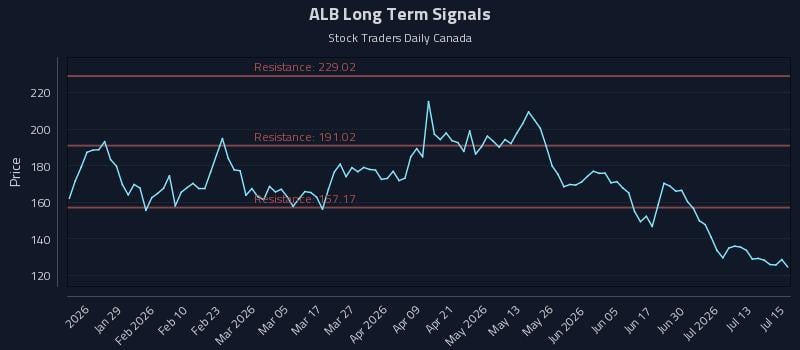 ALB Long Term Analysis for July 16 2026 ALB Long Term Analysis for July 16 2026