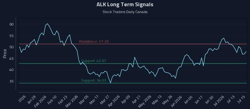 ALK Long Term Analysis for July 16 2026 ALK Long Term Analysis for July 16 2026