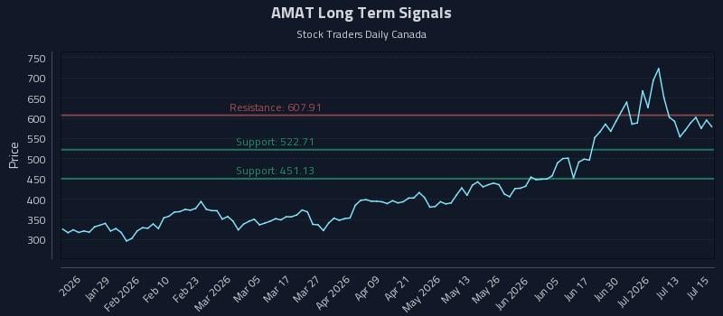 AMAT Long Term Analysis for July 16 2026