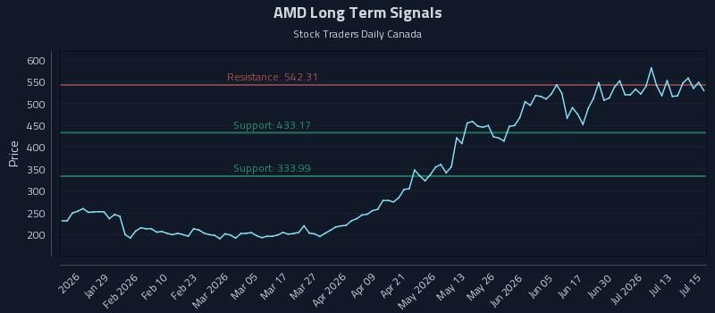 AMD Long Term Analysis for July 16 2026