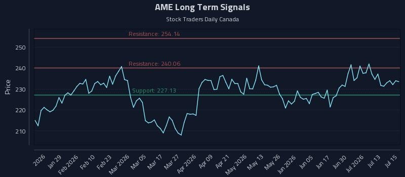 AME Long Term Analysis for July 16 2026