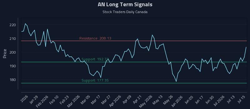 AN Long Term Analysis for July 16 2026 AN Long Term Analysis for July 16 2026
