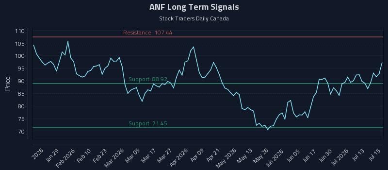 ANF Long Term Analysis for July 16 2026