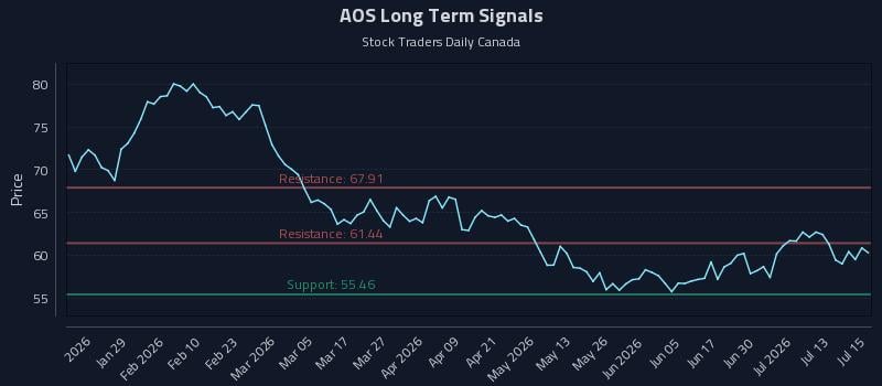 AOS Long Term Analysis for July 16 2026 AOS Long Term Analysis for July 16 2026